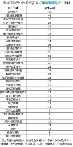 深信之自招、学考、高考录取分数线汇总与计算机网络工程专业分析